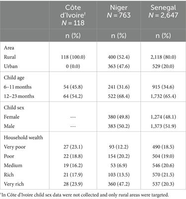 Dietary diversity and associated factors among infants and young children in three West African countries